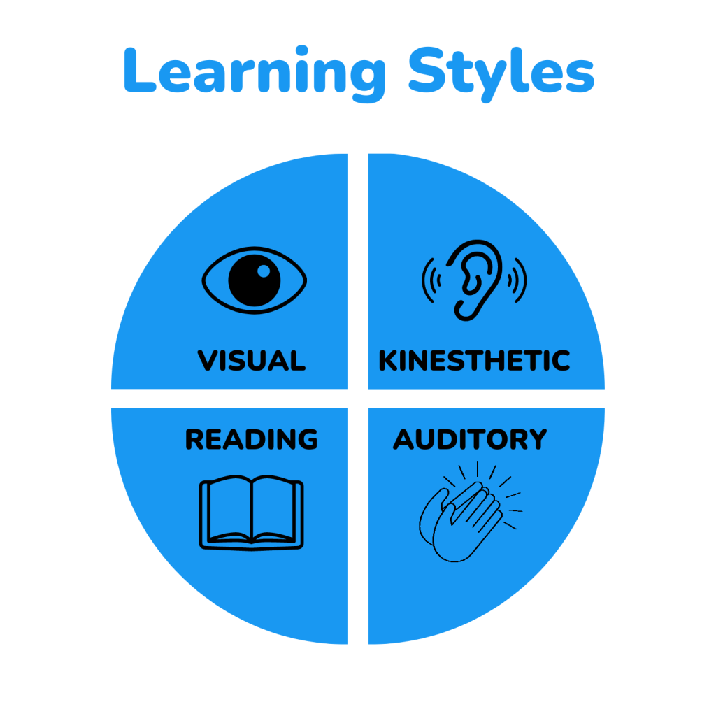 Discover students' different learning styles in blog, VARK model: visual, auditory, kinesthetic, reading/writing. Find out tips and strategies for teachers to use.